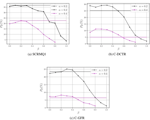 Fig. 3: UERD: Comparison w.r.t. β for different feature sets, JPEG QF = 75. Horizontal lines are results for the CONC strategy.