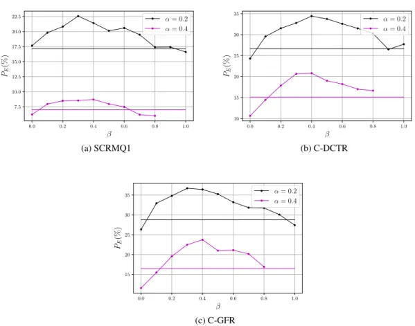Fig. 7: UERD: Comparison w.r.t. β for different feature sets, JPEG QF = 100. Horizontal lines are results for the CONC strategy.