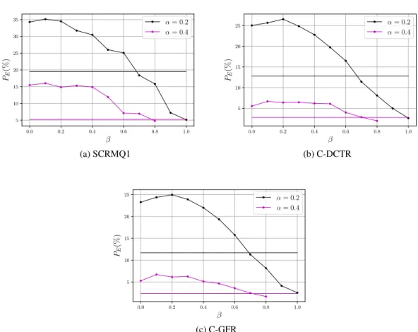 Fig. 2: J-UNIWARD: Comparison w.r.t. β for different feature sets, JPEG QF = 75. Horizontal lines are results for the CONC strategy.