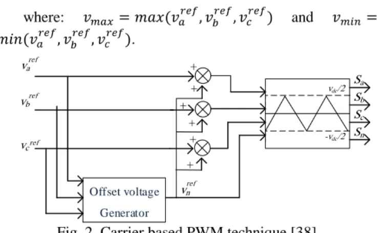 Fig .2. Carrier based PWM technique [38] 