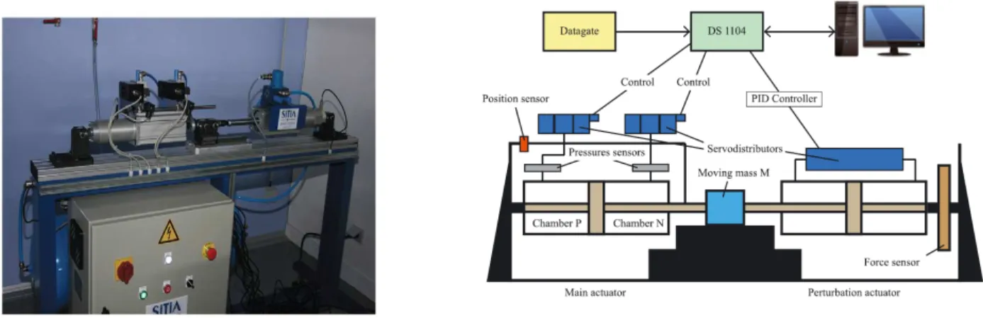 Fig. 1. Left. Photo of the electropneumatic setup. Right. Scheme of the control architecture of the electropneumatic setup [15]