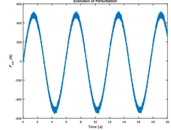Fig. 2. External perturbation F ext (N) versus time (s).