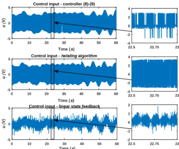 Fig. 3. Reference position y ref (m) (red dotted) and measured position y (m) (blue solid) versus time (s) for (from top to bottom) controller (8)-(9), twisting algorithm and linear state feedback.