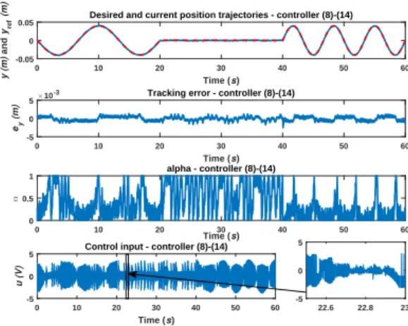 Fig. 7. From top to bottom: reference position y ref (m) (red dotted) and measured position y (m) (blue solid), tracking error e y (m), control input u (V ) and exponent α versus time (s) for controller (8)-(15).