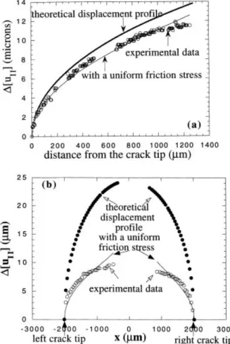 Fig. 8 Kinetics of mode II crack propagation as measured in CTS