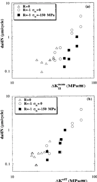 Fig. 11 Crack growth rates versus (a) nominal and (b) effective − 2