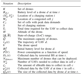TABLE I: List of notations.