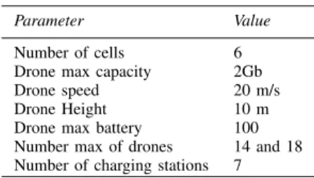 TABLE II: Simulation parameters.