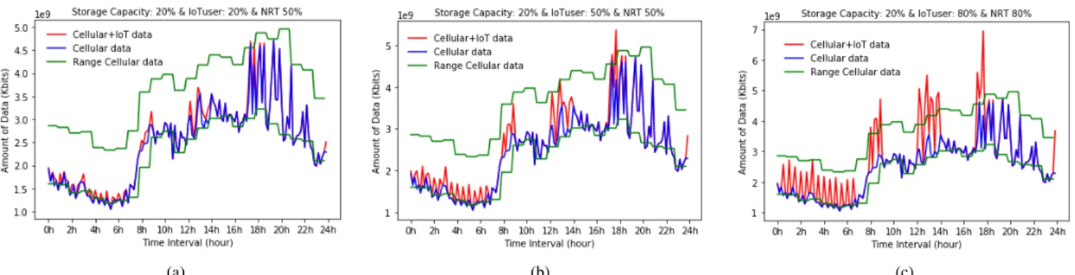 Fig. 3: Simulation results for storage capacity = 20%.