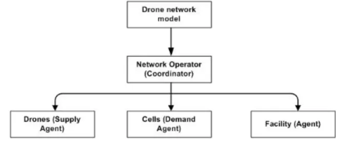 Figure 2: Graphical illustration of the MARL Drone-assisted network Framework and the relationship between the Agents