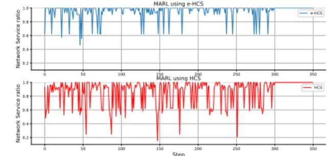 Figure 10: Network QoS evolution in function of execution steps with 14 drones and at 11pm
