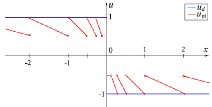 Fig. 1. Relay feedback and its piecewise linear approxima- approxima-tion (r i = 2 −i )