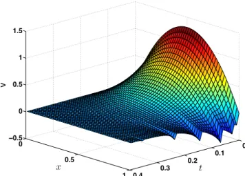 Fig. 4. Evolution of heat equation with boundary finite- finite-time control