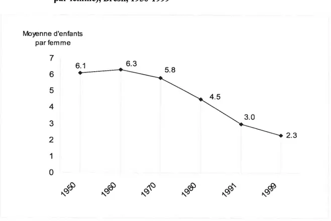 Figure 1. Taux de fécondité des femmes de 15 à 49 ans (nombre moyen d’enfants par femme), Brésil, 1950-1999