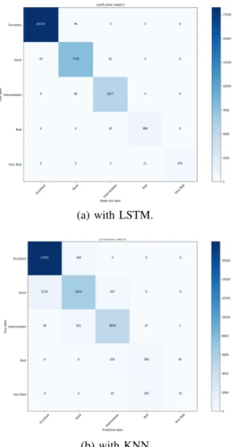 Fig. 2: Model precision according to the number of epochs according to the chosen scaling.