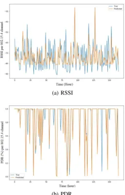Fig. 4: Channel 11 metric predictions (sample prediction, parameters: Adam, MAE, 4505 training data, 4 hidden layers of 128, 64, 32 and 16 neurons).