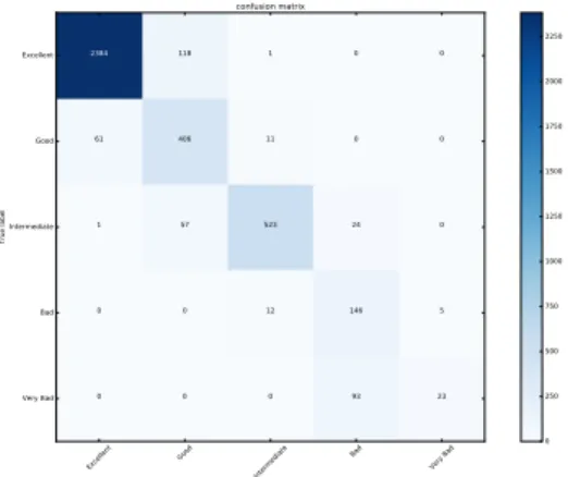 Fig. 7: Confusion matrix of the classes.