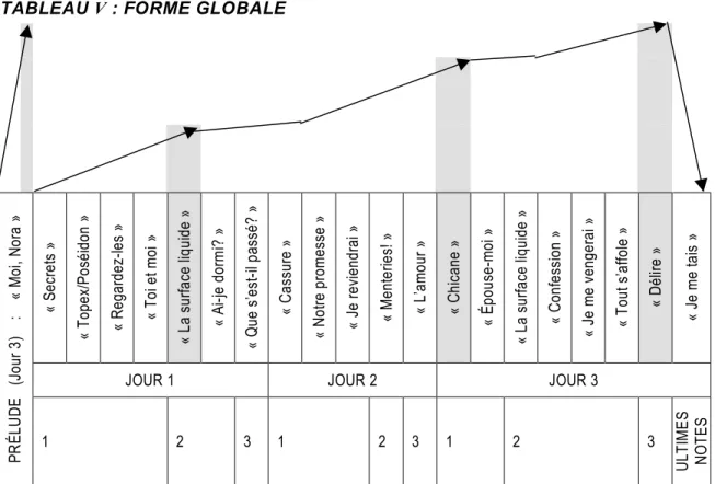 TABLEAU V : FORME GLOBALE       