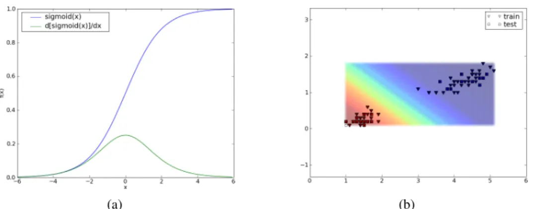 Figure 1.2: (a) Sigmoid logistic function and its first derivative (b) Classification proba- proba-bility p(y=1|x) of the logistic regression classifier, using the first two components of the Iris dataset as inputs.