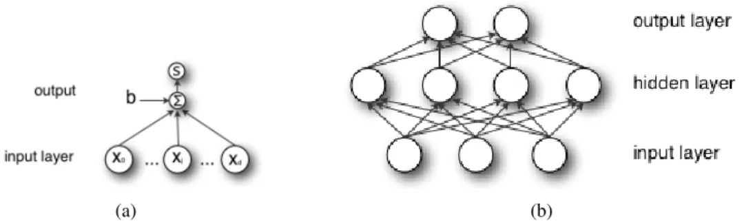 Figure 1.3: (a) Graphical Representation of Logistic Regression. Directed connections from x j to the summation node represent the weighted contributions w j x j 