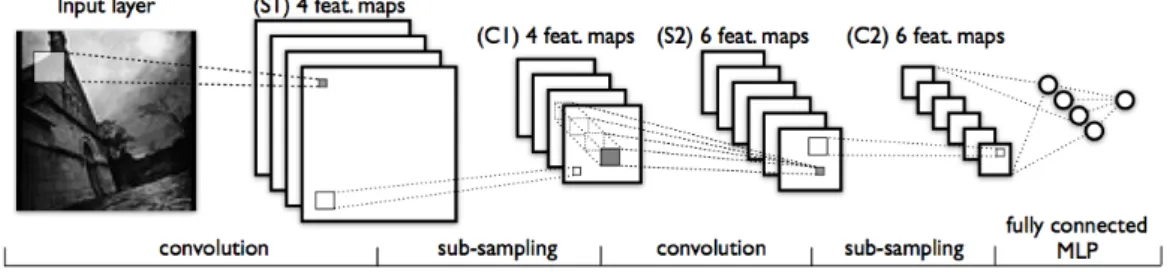 Figure 1.4: An example of a convolutional neural network, similar to LeNet-5. The CNN alternates convolutional and sub-sampling layers