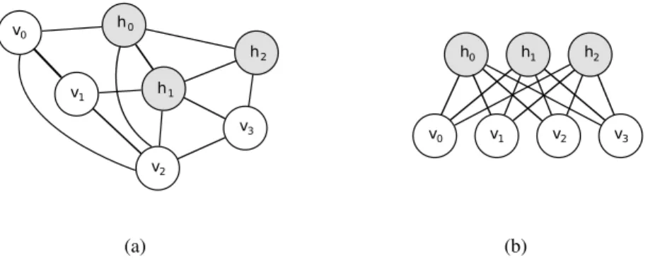 Figure 2.1: Example of (a) Boltzmann Machine (b) Restricted Boltzmann Machine.