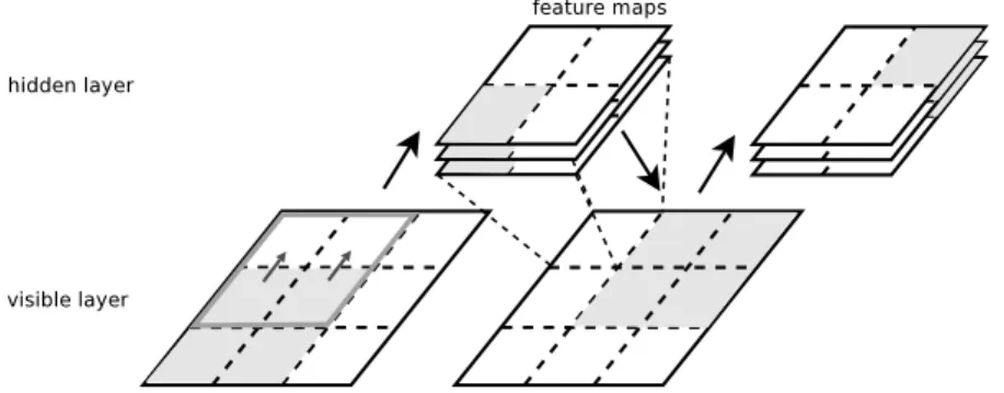 Figure 4.1: Contrastive Divergence in a convolutional RBM. In the above, the visible layer contains one feature which is arranged in a 3x3 feature map, representing the  in-put image