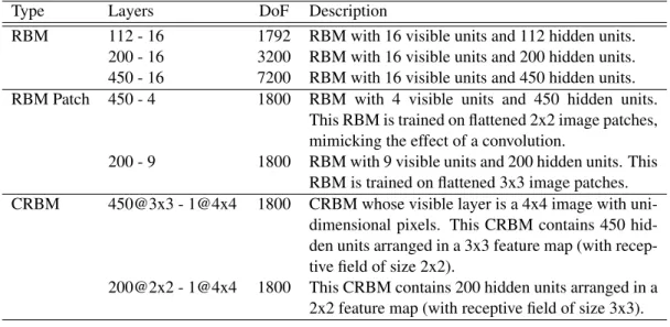 Table 4.1: Description of architectures used in our experiments. In order to perform a fair comparison between the above models, we adjusted the number of hidden and visible units to give approximately the same Degrees of Freedom (DoF) or number of free pa