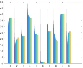 Figure 7. Evolution of the dimensions during the iterations of the EM algorithm in HDMI, with a small number of classes (K = 10) and 100 iterations