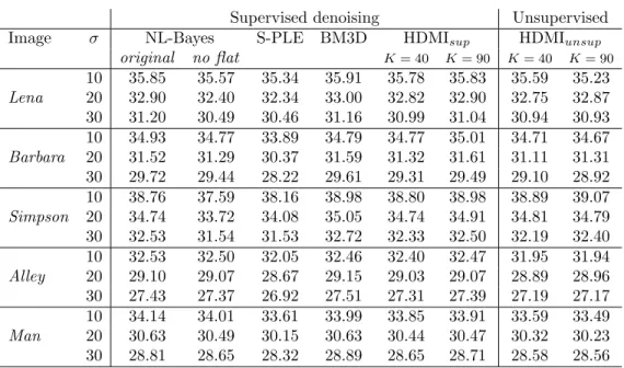 Table 4. Comparison of HDMI, NL-Bayes [26], SURE-PLE [35]