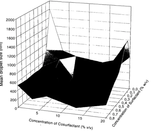 Figure 3.2.  Surfactant - cosurfactant (span 80 - n- butanol) response curve for droplet size  in O/W emulsion system
