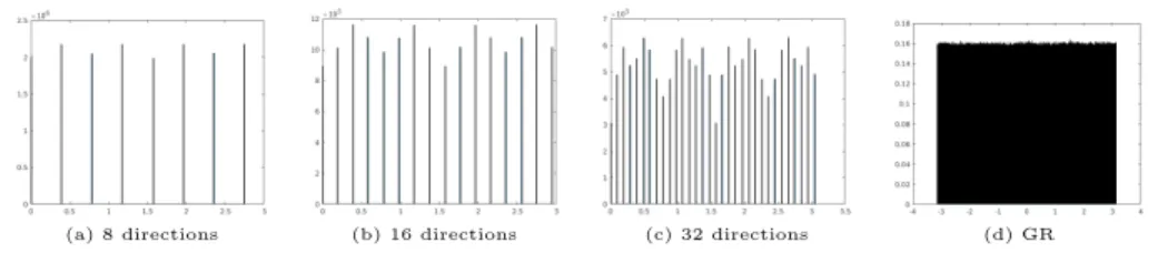 Fig. 1: Histograms of the local orientations computed over a 1-look pure speckle noise image of size 4096 × 4096 pixels, using the multi-directional ratio based methods (a,b,c) or GR (d), with the same setting α = 4 for all methods.
