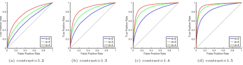 Fig. 2: ROC curves [28, 29] obtained using GR as an edge detector over several 1-look images with different edge contrasts values, and different values of α.