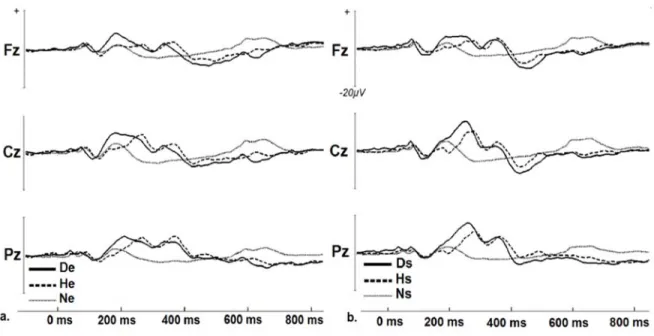 Fig. 2 1 . Group average ERPs for (a) Original sounds from the EO: disgust (De), happy (He) and neutral (Ne)  sound (b) scrambled sounds from the PO: scrambled disgust (Ds), scrambled happy (Hs), and neutral  sound (Hs), 