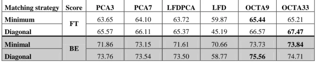 Table 2: Retrieval FT and ST scores (%) obtained on the MPEG-7 dataset (in bold, the maximum scores obtained)