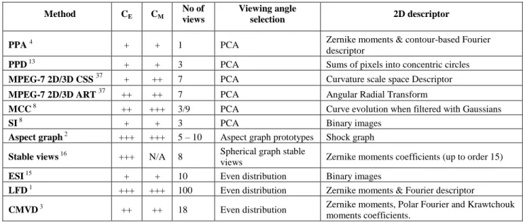 Table 1 synthesizes the various descriptors presented in this  section. For each method, the extraction and the matching  complexities,  respectively  denoted  by  C E   and  C M ,  are  qualitatively  estimated  (i.e