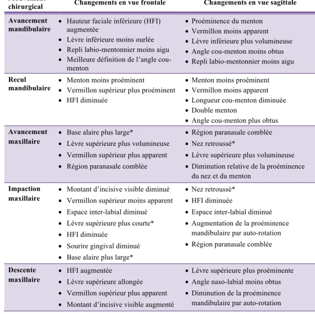 Tableau 5 Variations au niveau des tissus mous à la suite d’une chirurgie orthognatique 