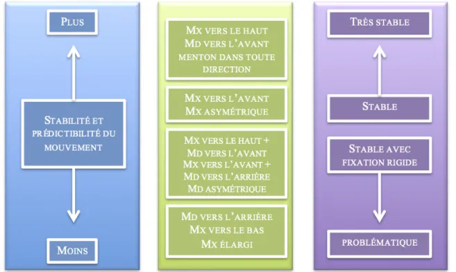 Figure 28 Hiérarchie de la stabilité des mouvements chirurgicaux  