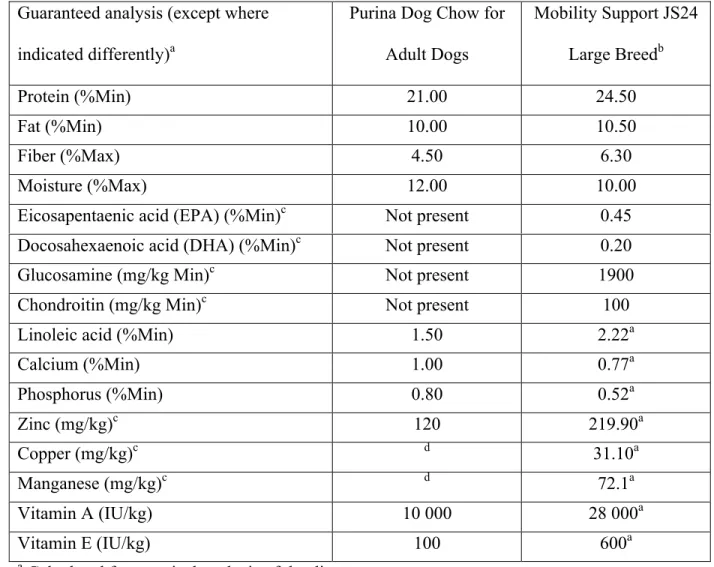 Table I. Composition of the main nutrients of diets for dogs 496 