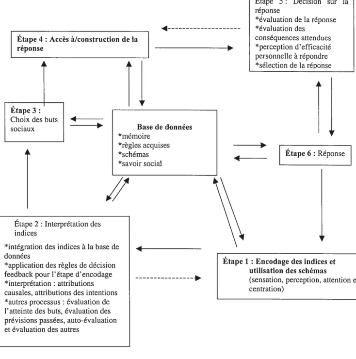 Figure 1 - Adaptation du modèle reformulé du traitement de l’information sociale de Crick et