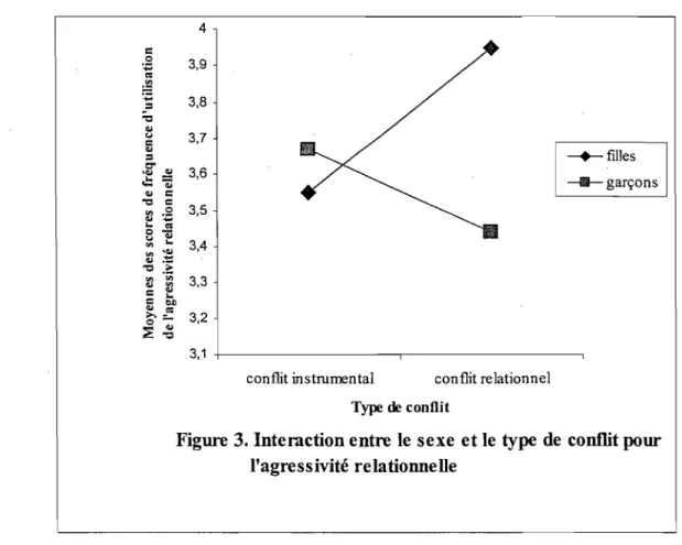 Figure 3. Interaction entre le  sexe et le  type  de  conflit pour  l'agressivité relationnelle 