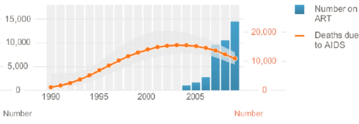 Figure   1:   Evolution   comparée   du   nombre   de   morts   dues   au   sida   et   de   personnes   sous   antirétroviraux    (ONUSIDA,   2011)    