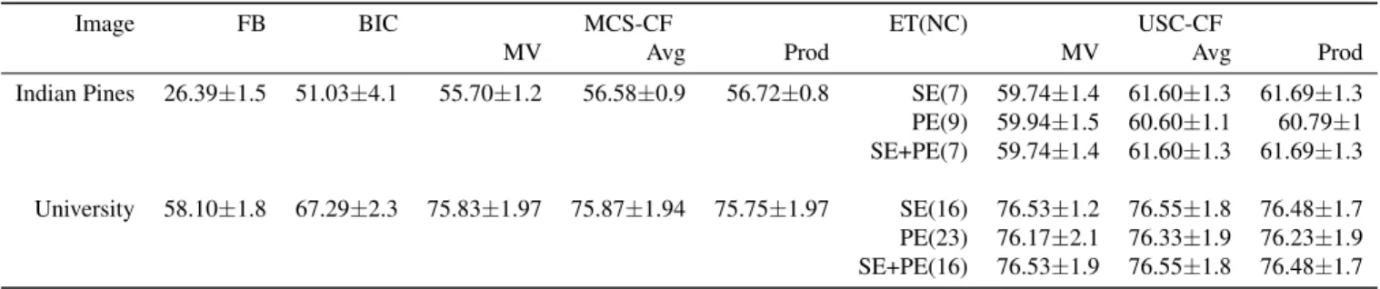 Table 2: Classification results when ELM is used as the base classifier in the MCS. The numbers in the brackets indicate the selected number of classifiers (NC) by the proposed UCS method.