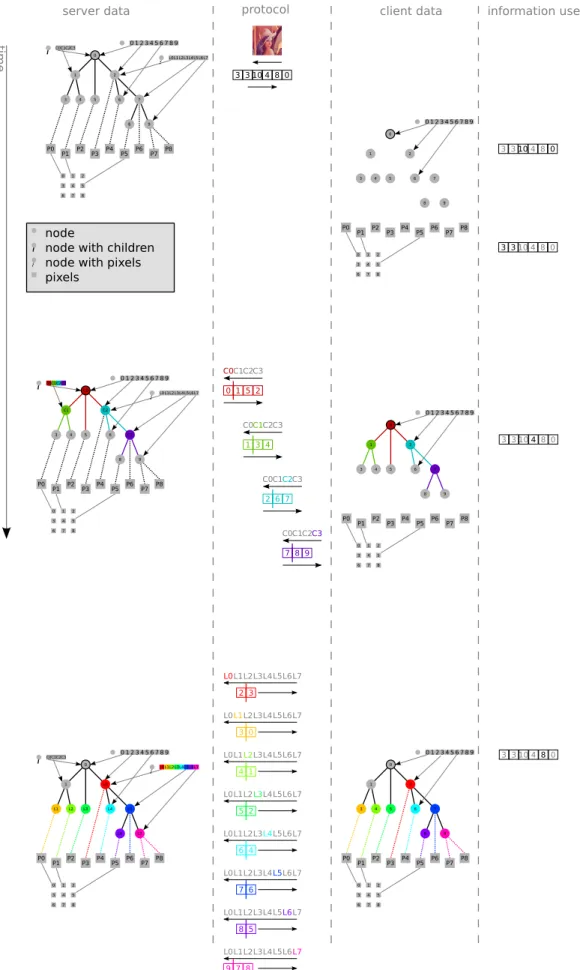 Fig. 3. Illustration of the communication process for tree transfer.