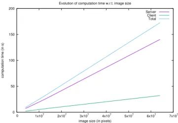 Fig. 4. Quantitative evaluation of the most efficient architecture (both server and client are in C++).