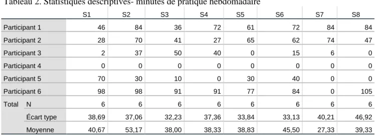 Tableau 2. Statistiques descriptives- minutes de pratique hebdomadaire 