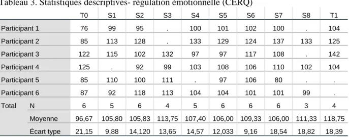 Tableau 3. Statistiques descriptives- régulation émotionnelle (CERQ) 