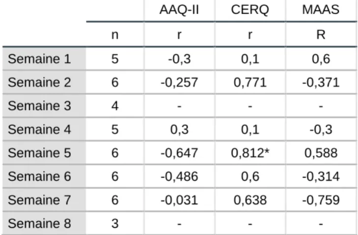 Tableau  6.  Corrélations  entre  la  pratique  quotidienne  hebdomadaire  et  les  différentes  variables 