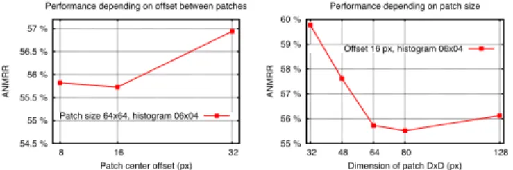 Fig. 2. Experiments for chosing the patch size and offset between patches.
