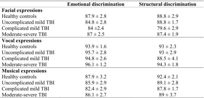 Table 2. Mean percentages (and standard errors) of correct responses, obtained by TBI groups  and  healthy  controls,  for  controls  tasks  (emotional  discrimination  and  structural  discrimination) according to dynamic facial, vocal and musical express